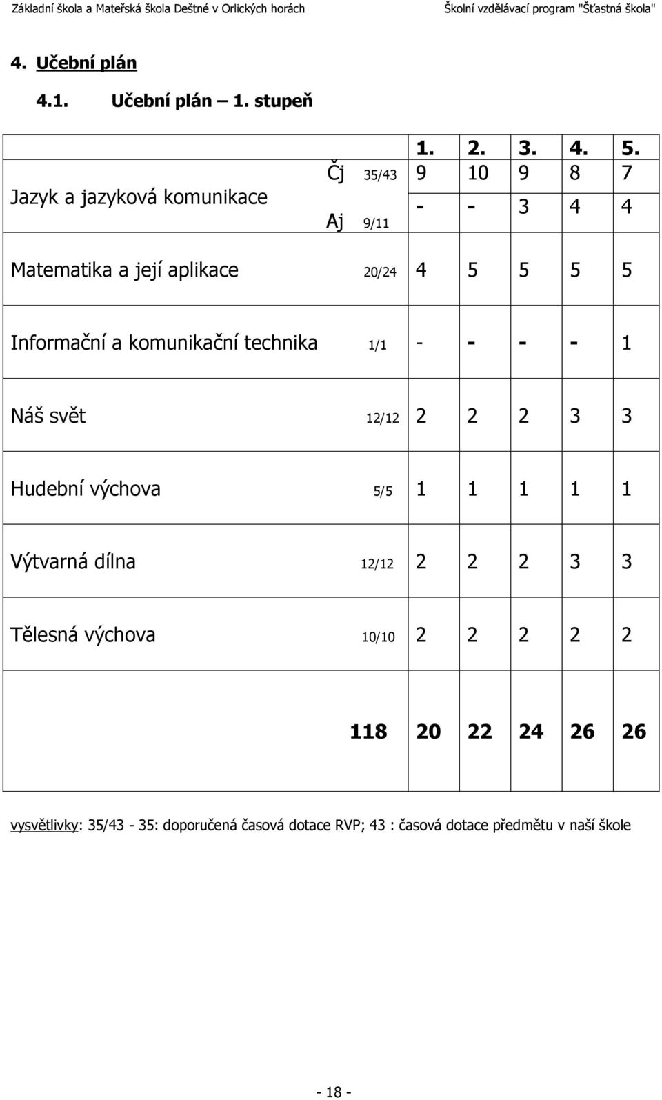 Náš svět 12/12 2 2 2 3 3 Hudební výchova 5/5 1 1 1 1 1 Výtvarná dílna 12/12 2 2 2 3 3 Tělesná výchova 10/10 2 2