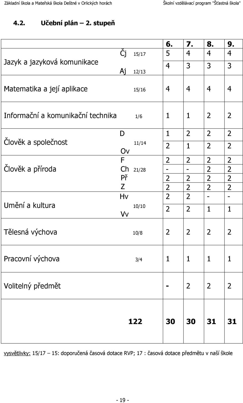 Člověk a příroda Ch 21/28 Př Z Hv Umění a kultura 10/10 Vv D 1 2 2 2 2 1 2 2 2 2 2 2 - - 2 2 2 2 2 2 2 2 2 2 2 2 - - 2 2 1 1 Tělesná