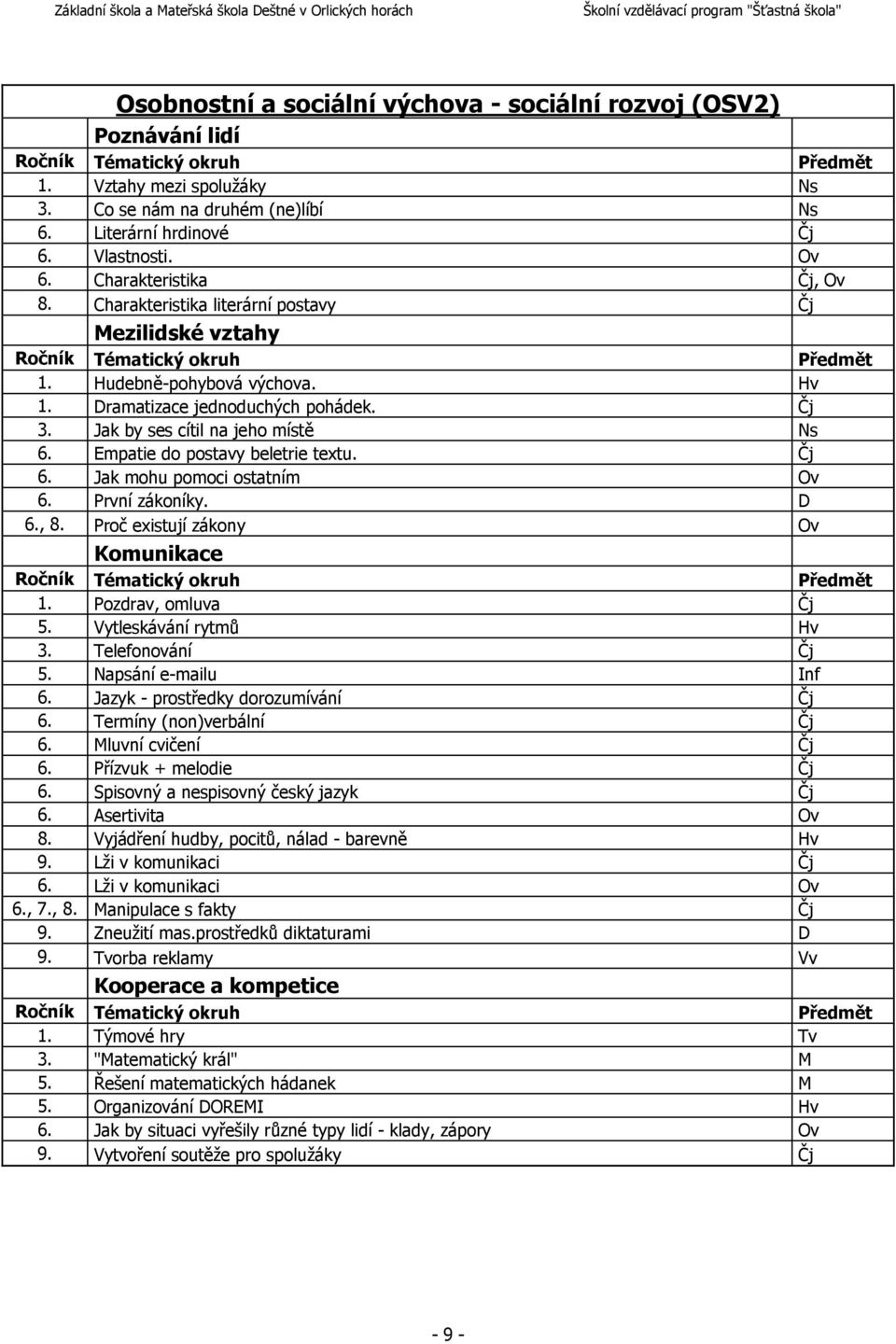 Čj 3. Jak by ses cítil na jeho místě Ns 6. Empatie do postavy beletrie textu. Čj 6. Jak mohu pomoci ostatním Ov 6. První zákoníky. D 6., 8.