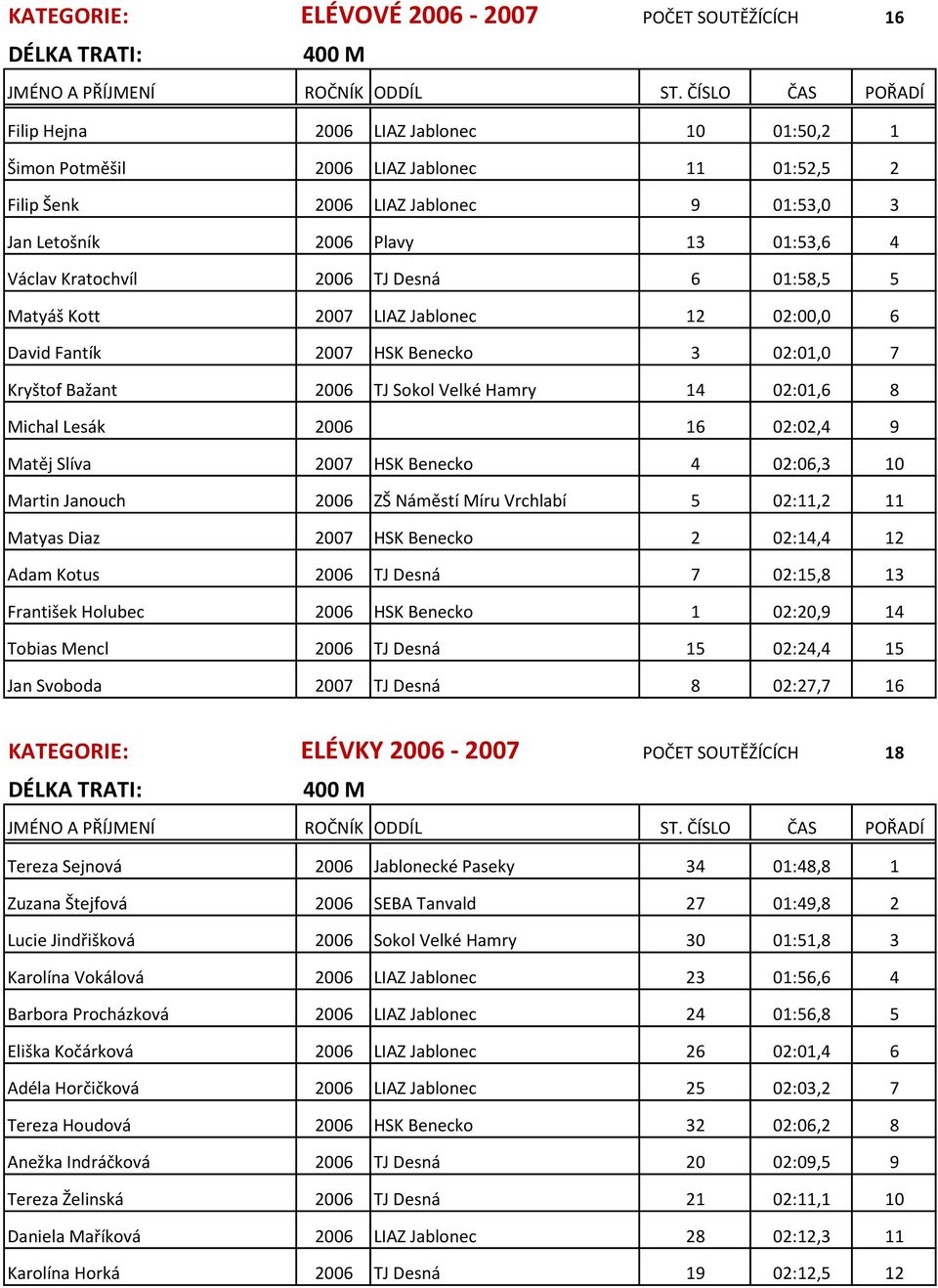 Hamry 14 02:01,6 8 Michal Lesák 2006 16 02:02,4 9 Matěj Slíva 2007 HSK Benecko 4 02:06,3 10 Martin Janouch 2006 ZŠ Náměstí Míru Vrchlabí 5 02:11,2 11 Matyas Diaz 2007 HSK Benecko 2 02:14,4 12 Adam