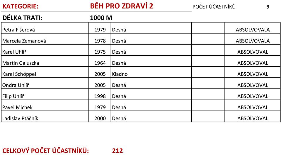 Karel Schöppel 2005 Kladno Ondra Uhlíř 2005 Desná Filip Uhlíř 1998 Desná Pavel