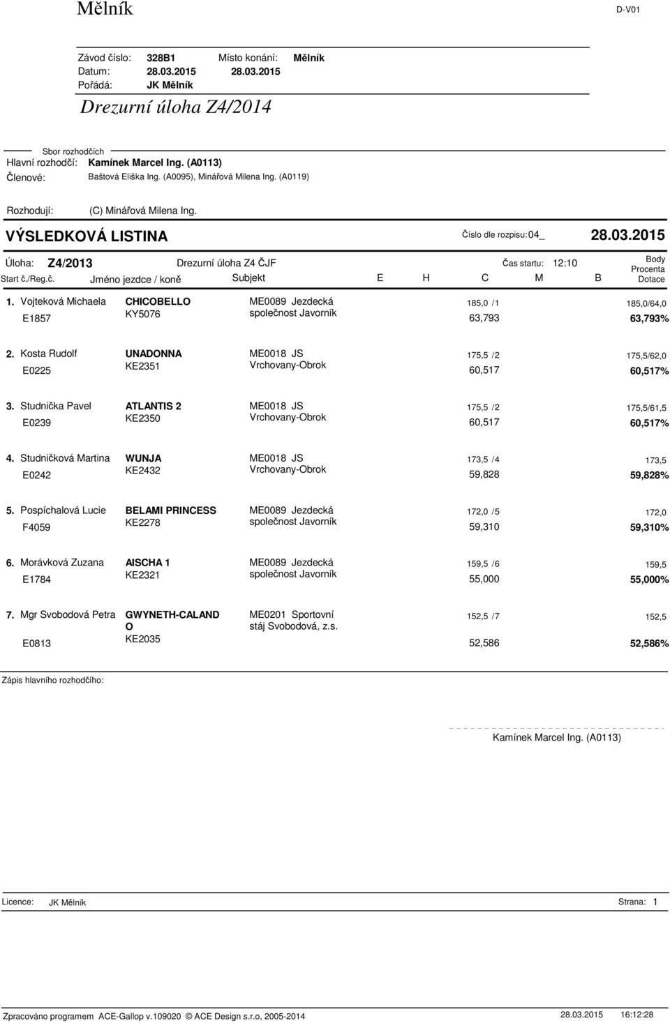 Studnika Pavel ATLANTIS 2 ME0018 JS 175,5 /2 175,5/61,5 E0239 KE2350 60,517 60,517% 4. Studniková Martina WUNJA ME0018 JS 173,5 /4 173,5 E0242 KE2432 59,828 59,828% 5.