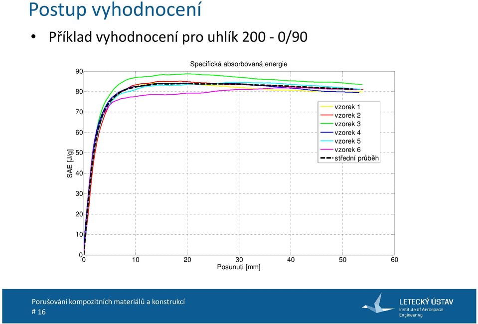 5 50 500 40 4001 30 300 vzorek 1 vzorek 2 vzorek 3 vzorek 4 vzorek 1 vzorek 5 vzorek 2 vzorek 6 vzorek 3 střední průběh vzorek