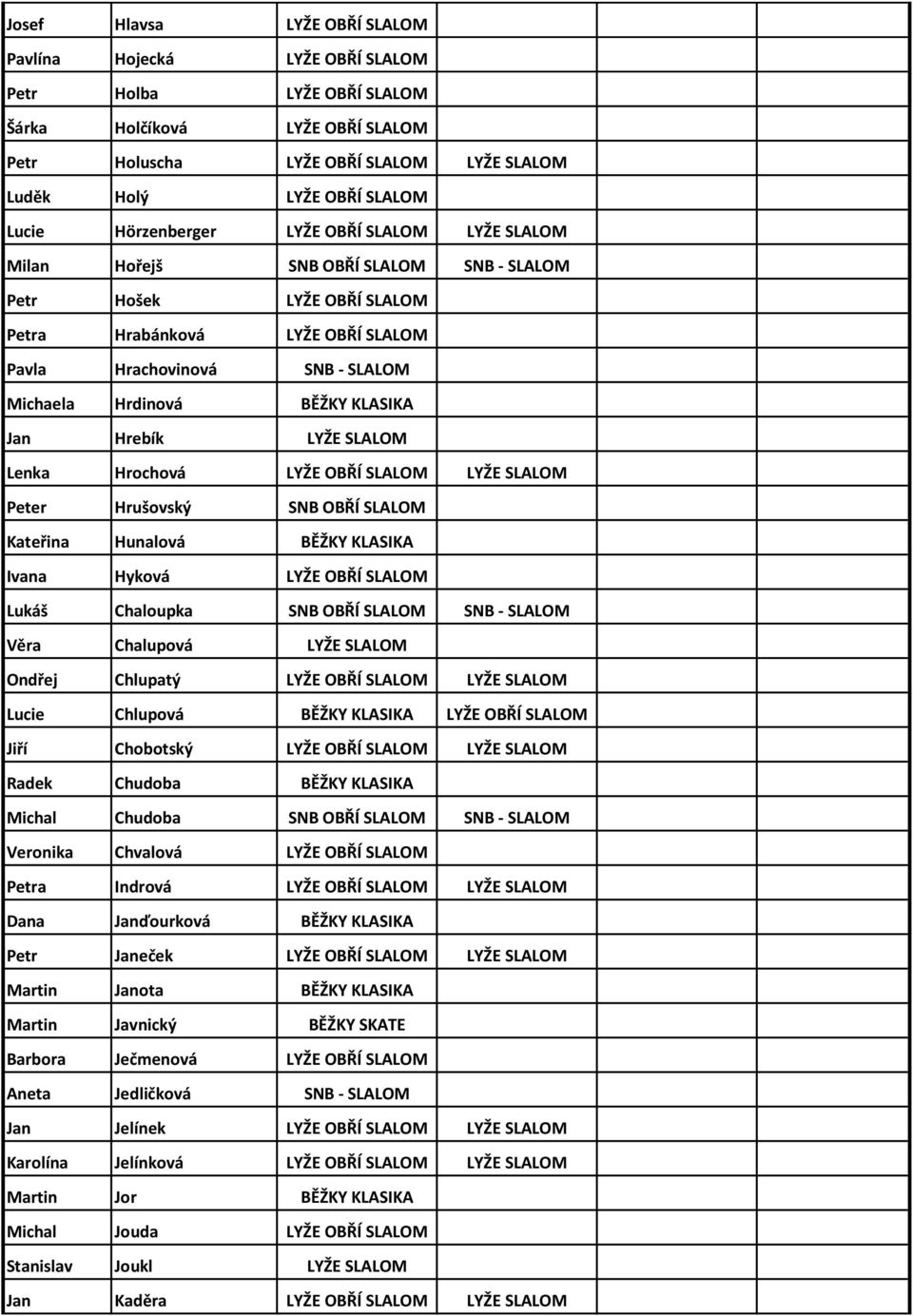 Hrdinová BĚŽKY KLASIKA Jan Hrebík LYŽE SLALOM Lenka Hrochová LYŽE OBŘÍ SLALOM LYŽE SLALOM Peter Hrušovský SNB OBŘÍ SLALOM Kateřina Hunalová BĚŽKY KLASIKA Ivana Hyková LYŽE OBŘÍ SLALOM Lukáš Chaloupka