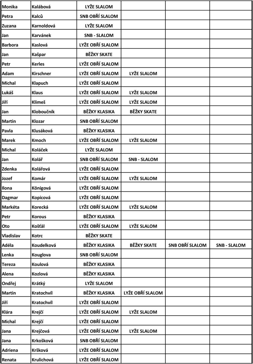 Martin Klozar SNB OBŘÍ SLALOM Pavla Klusáková BĚŽKY KLASIKA Marek Kmoch LYŽE OBŘÍ SLALOM LYŽE SLALOM Michal Koláček LYŽE SLALOM Jan Kolář SNB OBŘÍ SLALOM SNB - SLALOM Zdenka Kolářová LYŽE OBŘÍ SLALOM