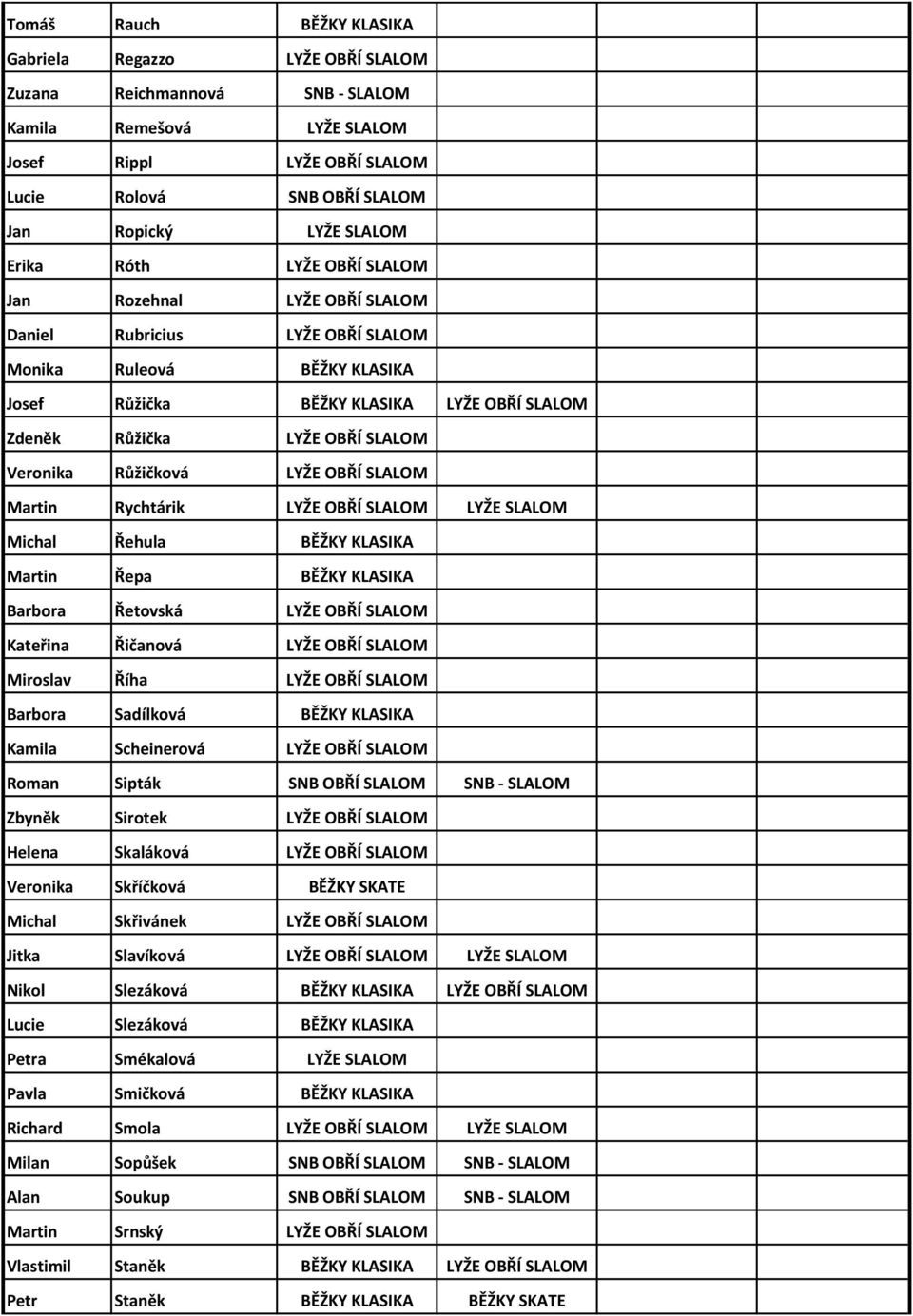 SLALOM Veronika Růžičková LYŽE OBŘÍ SLALOM Martin Rychtárik LYŽE OBŘÍ SLALOM LYŽE SLALOM Michal Řehula BĚŽKY KLASIKA Martin Řepa BĚŽKY KLASIKA Barbora Řetovská LYŽE OBŘÍ SLALOM Kateřina Řičanová LYŽE