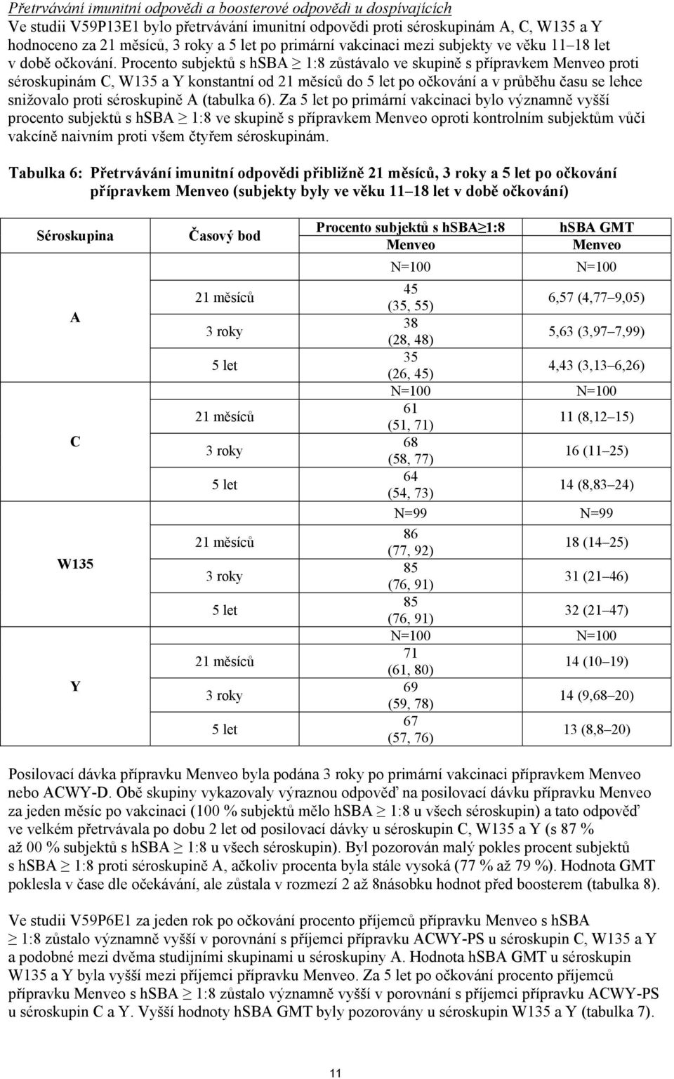 Procento subjektů s hsba 1:8 zůstávalo ve skupině s přípravkem Menveo proti séroskupinám C, W135 a Y konstantní od 21 měsíců do 5 let po očkování a v průběhu času se lehce snižovalo proti séroskupině