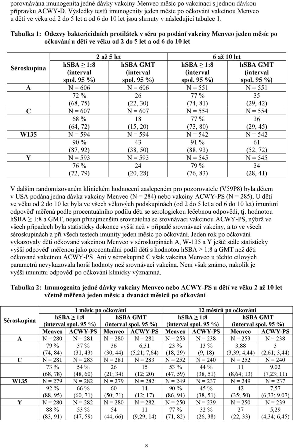 Tabulka 1: Odezvy baktericidních protilátek v séru po podání vakcíny Menveo jeden měsíc po očkování u dětí ve věku od 2 do 5 let a od 6 do 10 let Séroskupina 2 až 5 let 6 až 10 let hsba GMT hsba 1:8