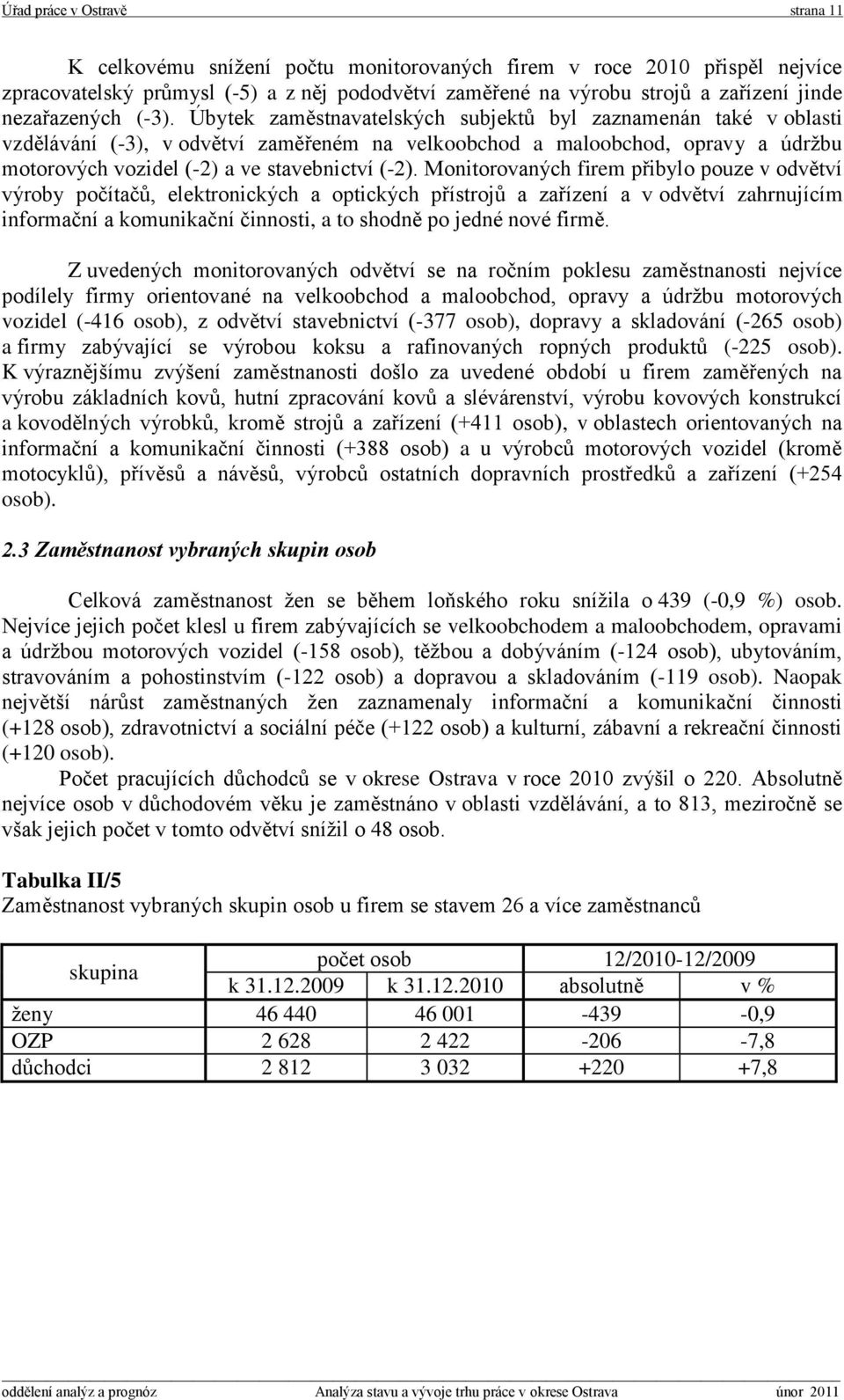 Úbytek zaměstnavatelských subjektů byl zaznamenán také v oblasti vzdělávání (-3), v odvětví zaměřeném na velkoobchod a maloobchod, opravy a údržbu motorových vozidel (-2) a ve stavebnictví (-2).