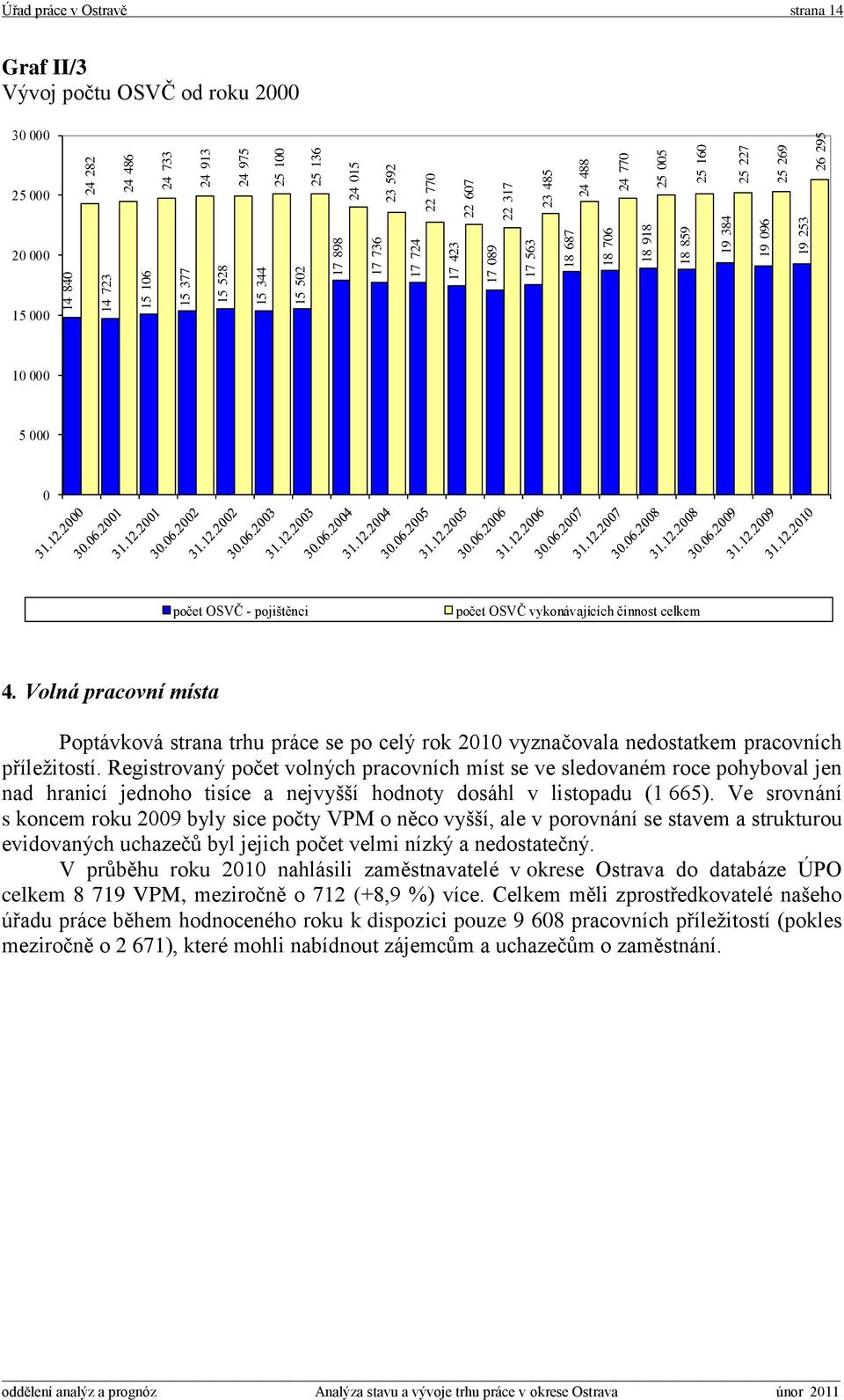 počet OSVČ - pojištěnci počet OSVČ vykonávajících činnost celkem 4. Volná pracovní místa Poptávková strana trhu práce se po celý rok 2010 vyznačovala nedostatkem pracovních příležitostí.