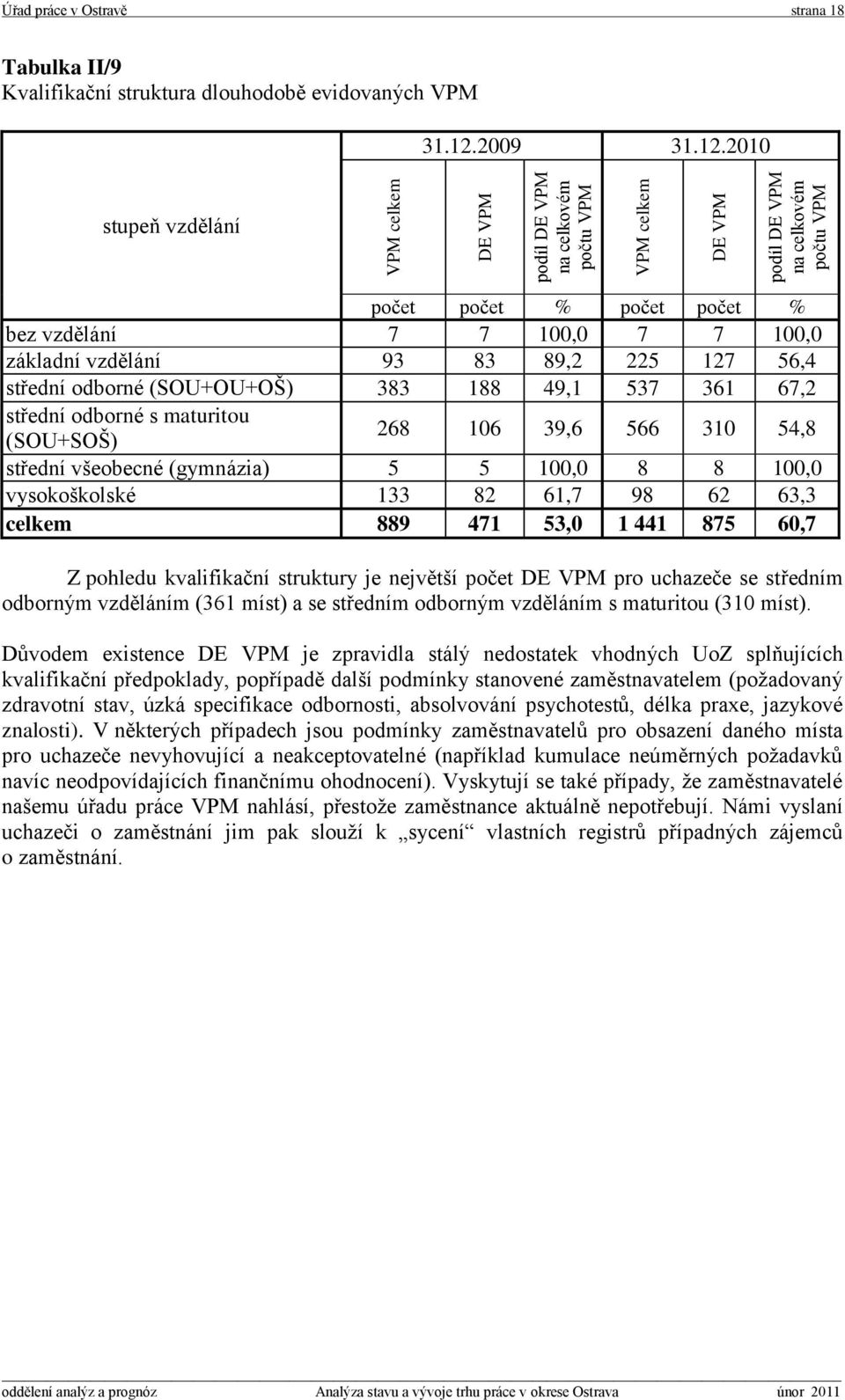 2009 2010 stupeň vzdělání počet počet % počet počet % bez vzdělání 7 7 100,0 7 7 100,0 základní vzdělání 93 83 89,2 225 127 56,4 střední odborné (SOU+OU+OŠ) 383 188 49,1 537 361 67,2 střední odborné