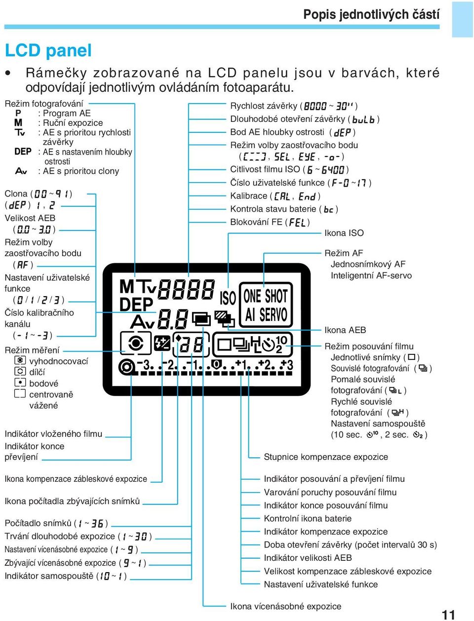 zaostfiovacího bodu ( ) Nastavení uïivatelské funkce ( / / / ) âíslo kalibraãního kanálu ( ~ ) ReÏim mûfiení vyhodnocovací dílãí bodové centrovanû váïené Indikátor vloïeného filmu Indikátor konce