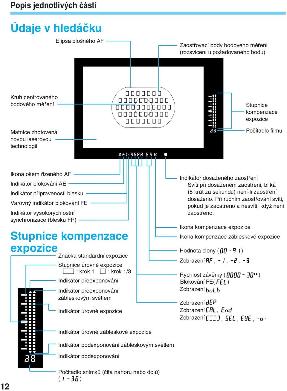 synchronizace (blesku FP) Stupnice kompenzace expozice Znaãka standardní expozice Stupnice úrovnû expozice : krok : krok /3 Indikátor pfieexponování Indikátor pfieexponování zábleskov m svûtlem