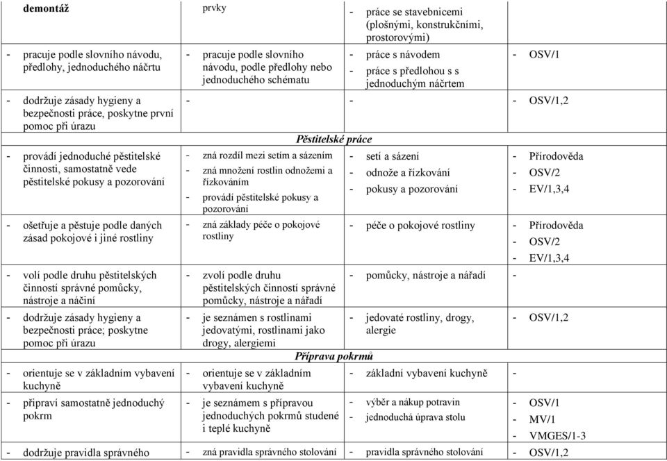 dodržuje zásady hygieny a bezpečnosti práce; poskytne pomoc při úrazu - orientuje se v základním vybavení kuchyně - připraví samostatně jednoduchý pokrm prvky - pracuje podle slovního návodu, podle