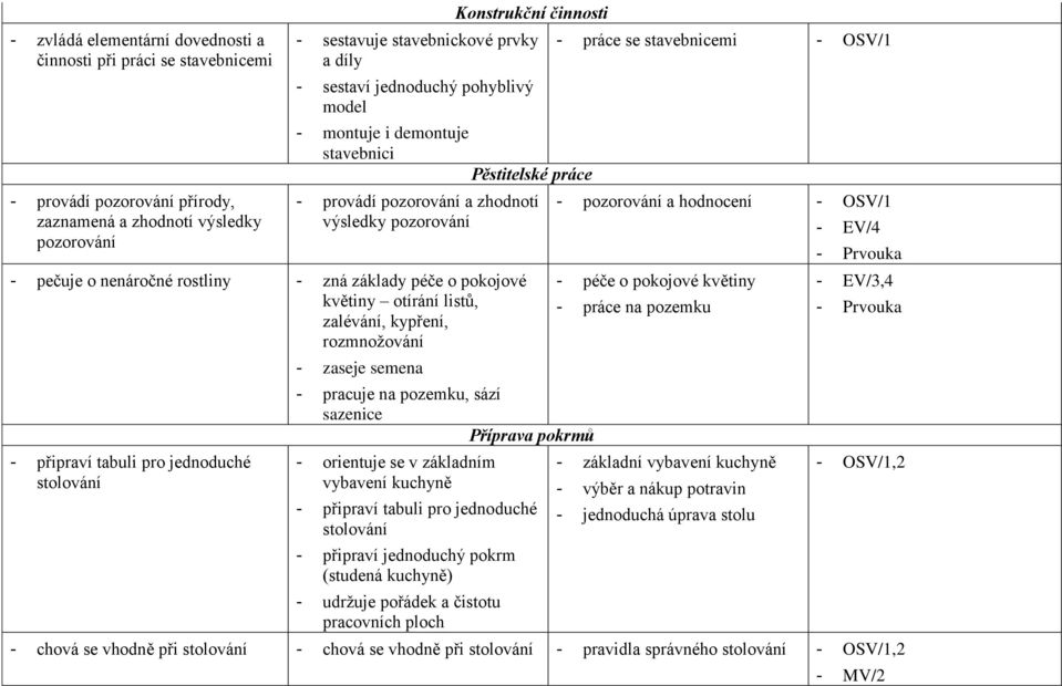 květiny otírání listů, zalévání, kypření, rozmnožování - připraví tabuli pro jednoduché stolování - zaseje semena - pracuje na pozemku, sází sazenice Příprava pokrmů - orientuje se v základním