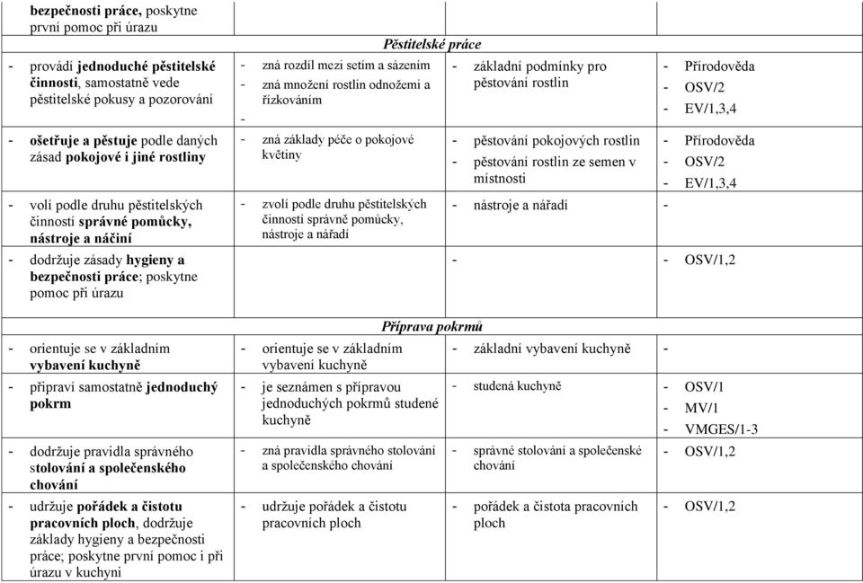 kuchyně - připraví samostatně jednoduchý pokrm - dodržuje pravidla správného stolování a společenského chování - udržuje pořádek a čistotu pracovních ploch, dodržuje základy hygieny a bezpečnosti