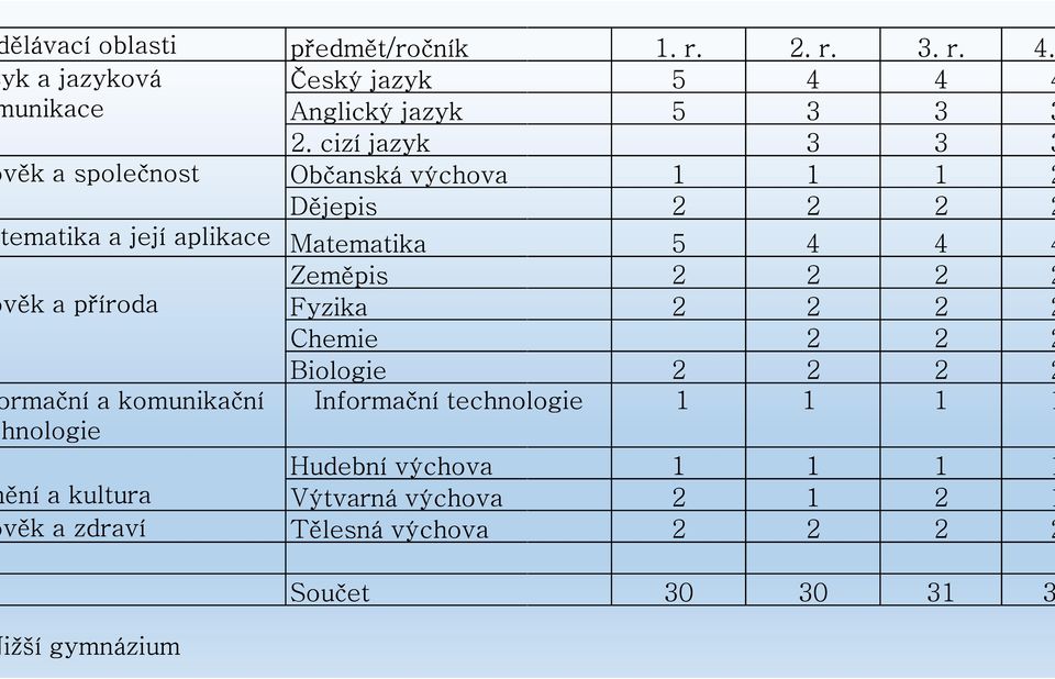 cizí jazyk Ob anská výchova Dějepis Matematika 5 4 4 4 Zeměpis 2 2 2 2 Fyzika 2 2 2 2 Chemie 2 2 2 Biologie 2 2 2 2 Informa ní