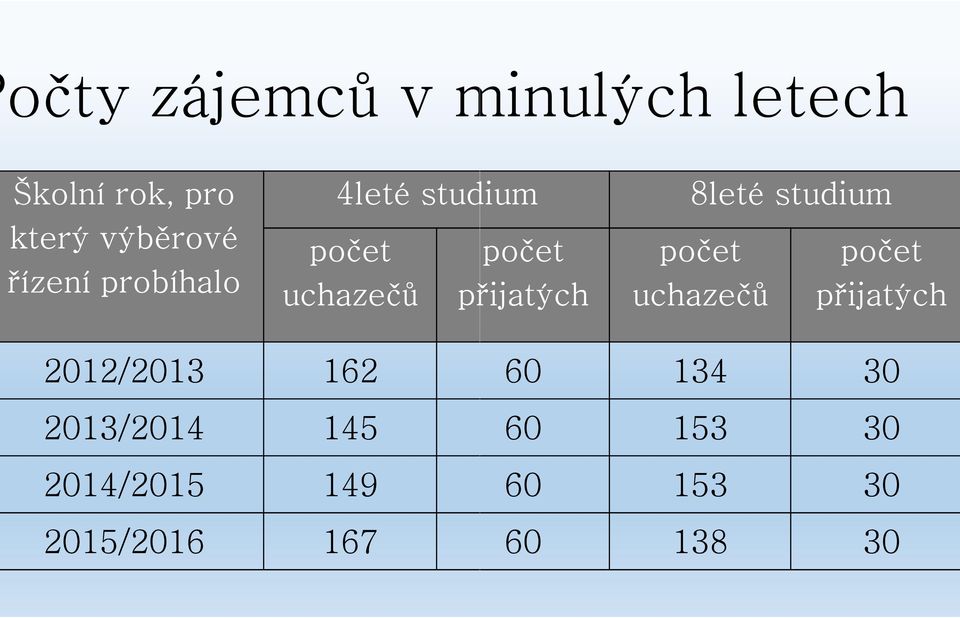 po et po et přijatých uchaze ů přijatých 2012/2013 162 2013/2014