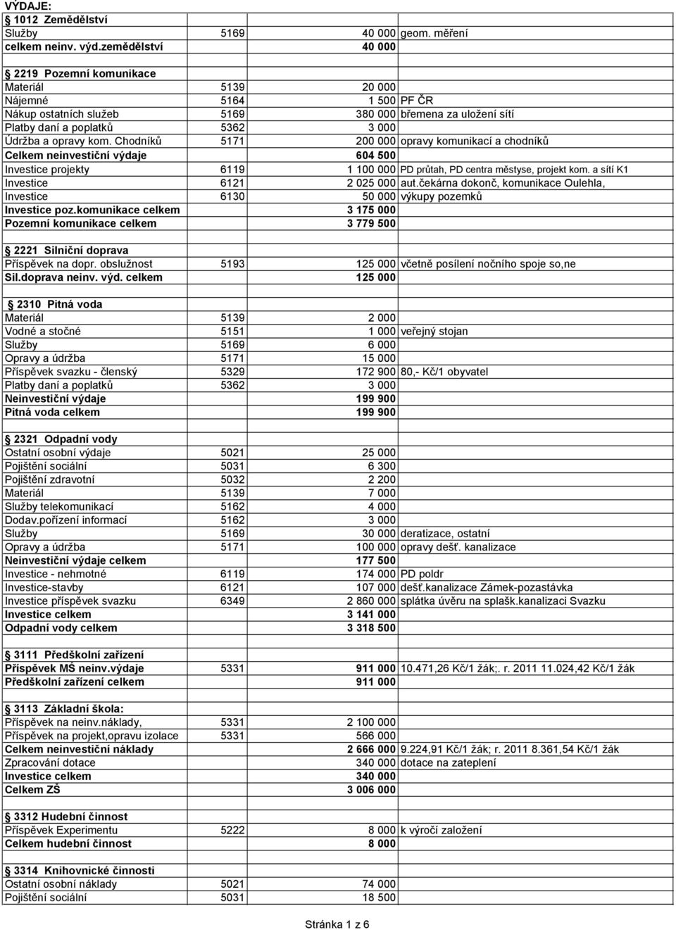 kom. Chodníků 5171 200 000 opravy komunikací a chodníků Celkem neinvestiční výdaje 604 500 Investice projekty 6119 1 100 000 PD průtah, PD centra městyse, projekt kom.