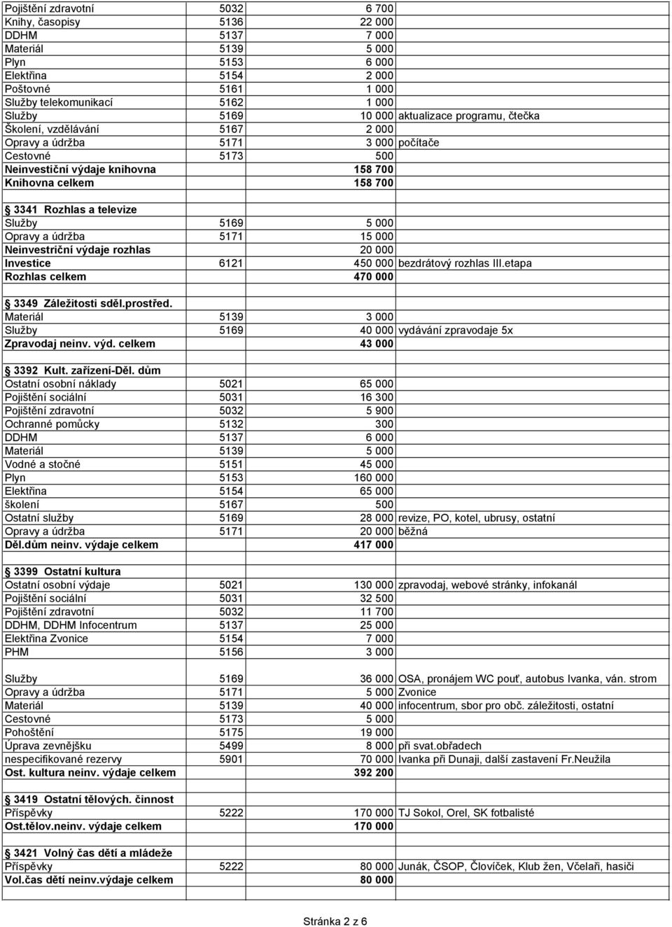 televize Služby 5169 5 000 Opravy a údržba 5171 15 000 Neinvestriční výdaje rozhlas 20 000 Investice 6121 450 000 bezdrátový rozhlas III.etapa Rozhlas celkem 470 000 3349 Záležitosti sděl.prostřed.