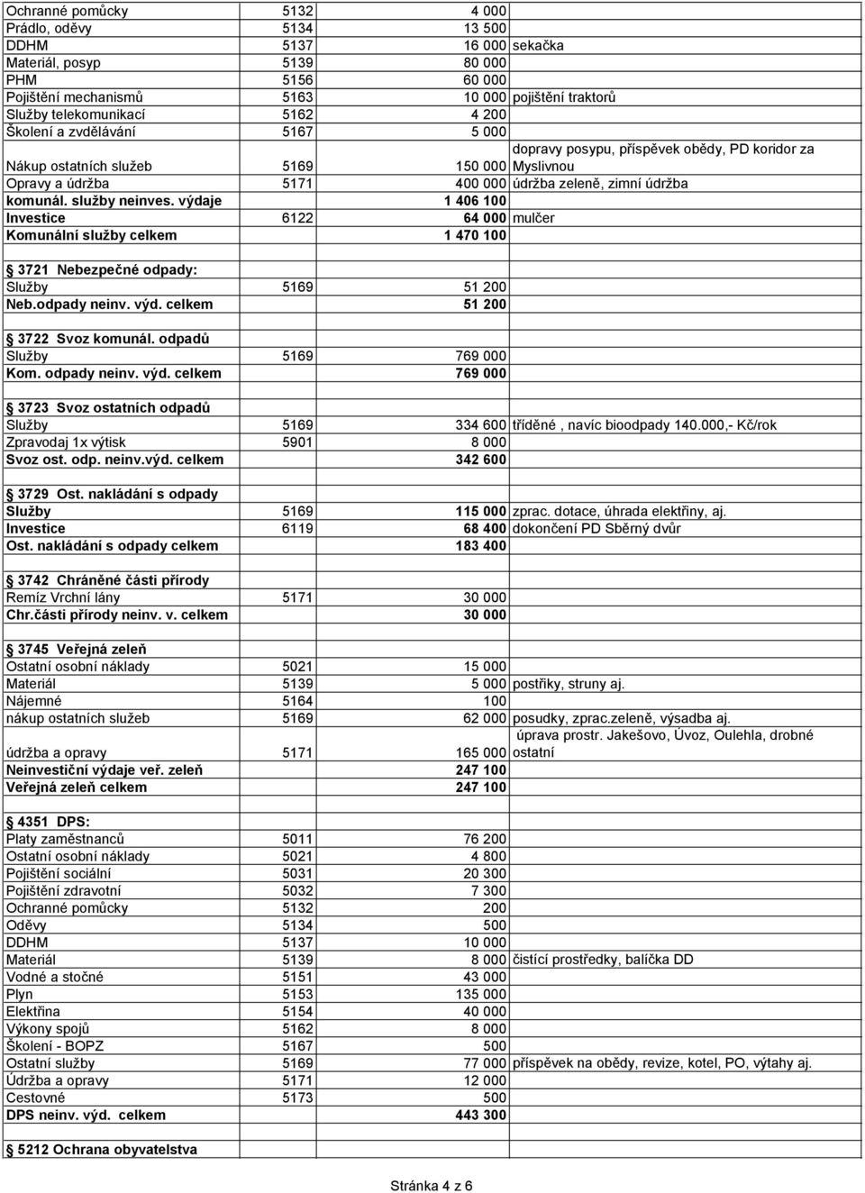 komunál. služby neinves. výdaje 1 406 100 Investice 6122 64 000 mulčer Komunální služby celkem 1 470 100 3721 Nebezpečné odpady: Služby 5169 51 200 Neb.odpady neinv. výd. celkem 51 200 3722 Svoz komunál.