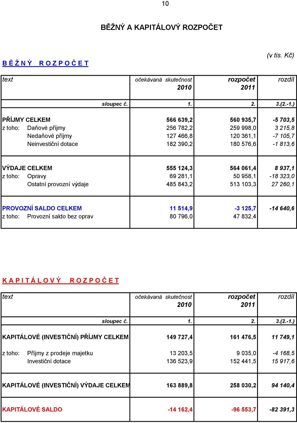 124,3 564 061,4 8 937,1 Opravy 69 281,1 50 958,1-18 323,0 Ostatní provozní výdaje 485 843,2 513 103,3 27 260,1 PROVOZNÍ SALDO CELKEM 11 514,9-3 125,7-14 640,6 Provozní saldo bez oprav 80 796,0 47