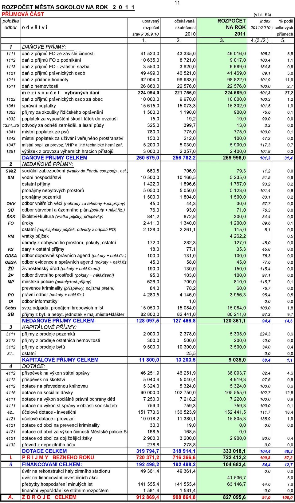 1111 daň z příjmů FO ze závislé činnosti 41 523,0 43 335,0 46 016,0 106,2 5,6 1112 daň z příjmů FO z podnikání 10 635,0 8 721,0 9 017,0 103,4 1,1 1113 daň z příjmů FO - zvláštní sazba 3 553,0 3 620,0