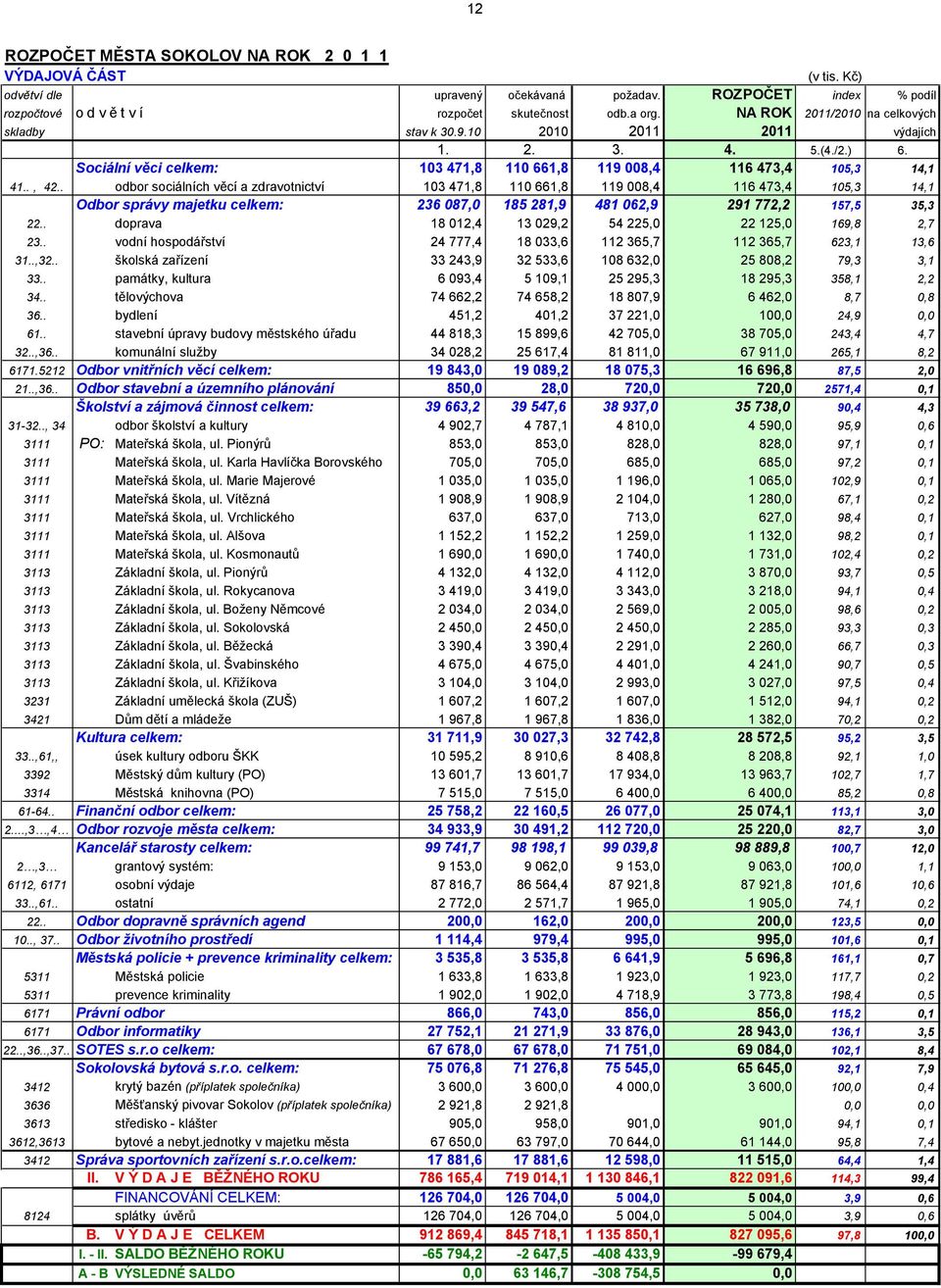 . odbor sociálních věcí a zdravotnictví 103 471,8 110 661,8 119 008,4 116 473,4 105,3 14,1 Odbor správy majetku celkem: 236 087,0 185 281,9 481 062,9 291 772,2 157,5 35,3 22.