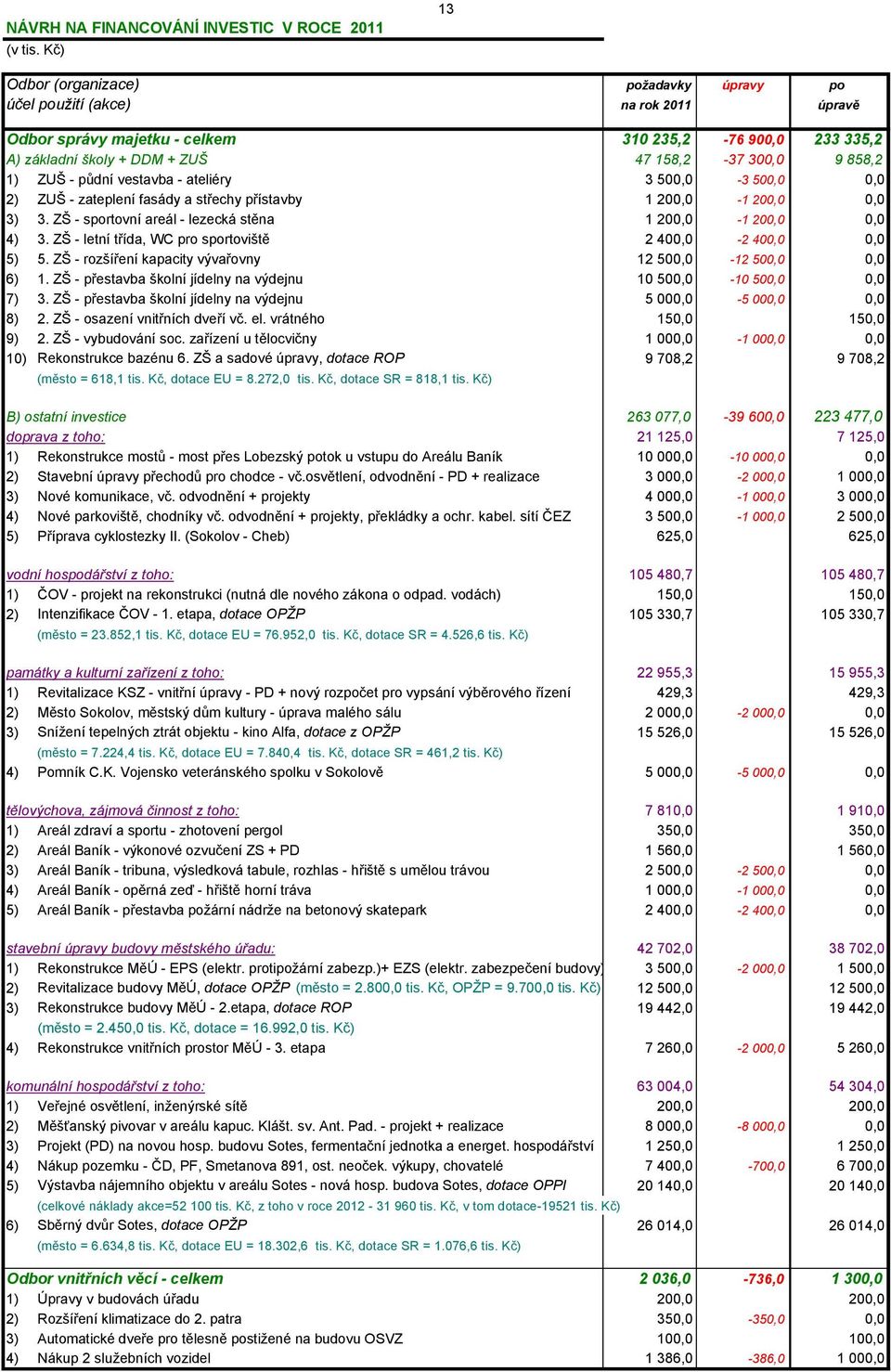 1) ZUŠ - půdní vestavba - ateliéry 3 500,0-3 500,0 0,0 2) ZUŠ - zateplení fasády a střechy přístavby 1 200,0-1 200,0 0,0 3) 3. ZŠ - sportovní areál - lezecká stěna 1 200,0-1 200,0 0,0 4) 3.