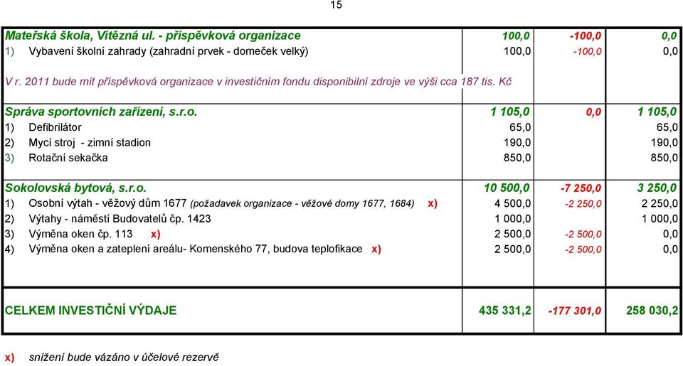 r.o. 10 500,0-7 250,0 3 250,0 1) Osobní výtah - věžový dům 1677 (požadavek organizace - věžové domy 1677, 1684) x) 4 500,0-2 250,0 2 250,0 2) Výtahy - náměstí Budovatelů čp.