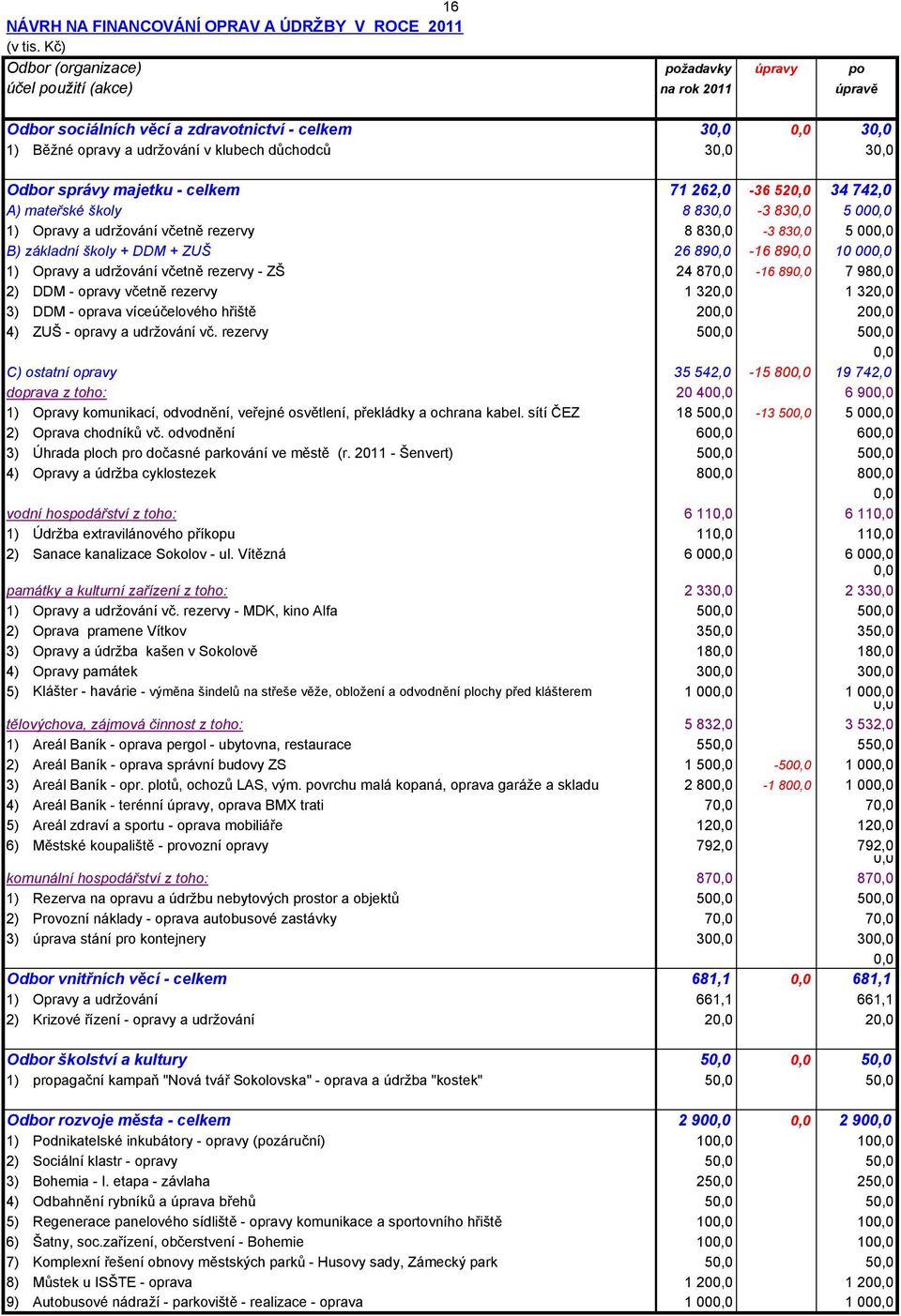 Odbor správy majetku - celkem 71 262,0-36 520,0 34 742,0 A) mateřské školy 8 830,0-3 830,0 5 000,0 1) Opravy a udržování včetně rezervy 8 830,0-3 830,0 5 000,0 B) základní školy + DDM + ZUŠ 26