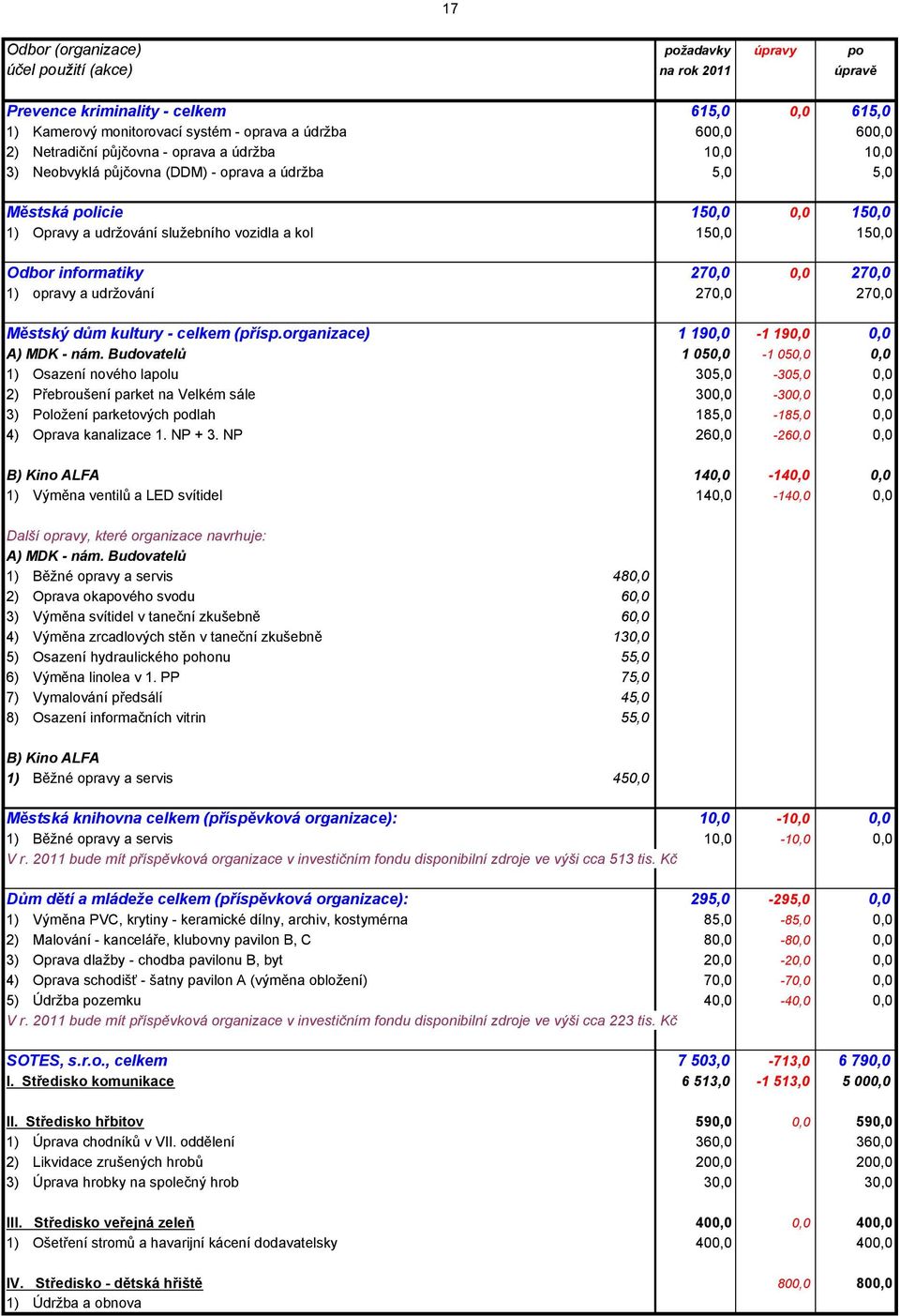 informatiky 270,0 0,0 270,0 1) opravy a udržování 270,0 270,0 Městský dům kultury - celkem (přísp.organizace) 1 190,0-1 190,0 0,0 A) MDK - nám.