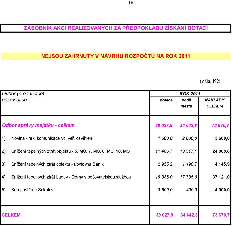 veř. osvětlení 1 600,0 2 000,0 3 600,0 2) Snížení tepelných ztrát objektu - 5. MŠ, 7. MŠ, 8. MŠ, 10.