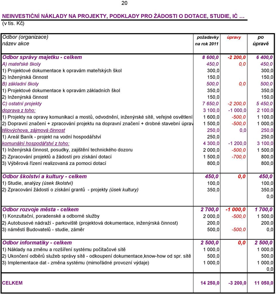 mateřských škol 300,0 300,0 2) Inženýrská činnost 150,0 150,0 B) základní školy 500,0 0,0 500,0 1) Projektové dokumentace k opravám základních škol 350,0 350,0 2) Inženýrská činnost 150,0 150,0 C)