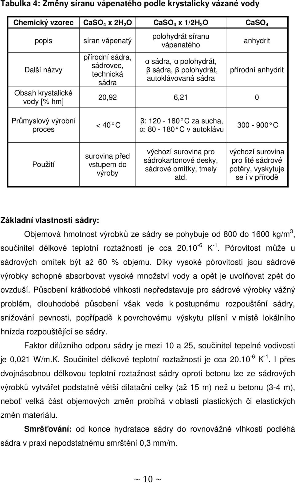 C β: 120-180 C za sucha, α: 80-180 C v autoklávu 300-900 C Použití surovina před vstupem do výroby výchozí surovina pro sádrokartonové desky, sádrové omítky, tmely atd.