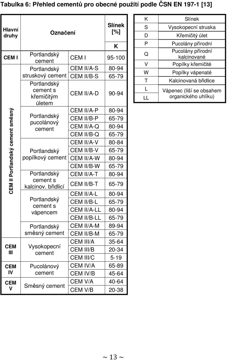 Popílky vápenaté Kalcinovaná břidlice Vápenec (liší se obsahem organického uhlíku) CEM II Portlandský cement směsný Portlandský pucolánový cement Portlandský popílkový cement Portlandský cement s