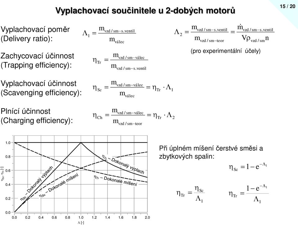 ventil (pro experientální úely) Vyplachovací úinnost (cavenging efficiency): c vzd / sválec Tr válec Plnící úinnost