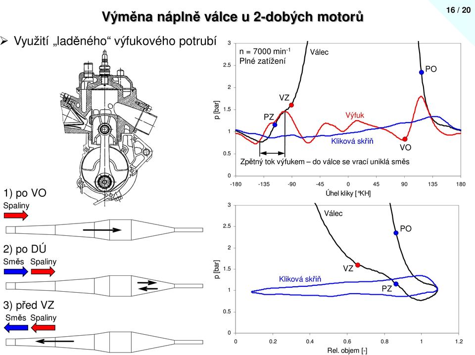 5 Kliková sk VO Zptný tok výfuke do válce se vrací uniklá ss ) po VO paliny 3-8 -35-9