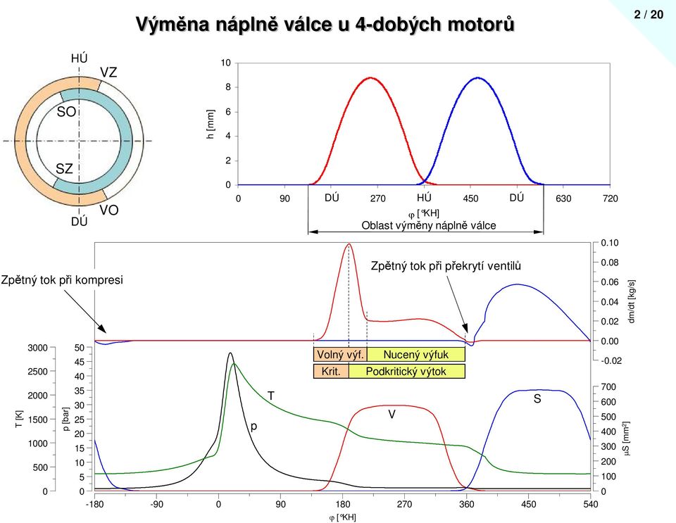 Zptný tok pi kopresi Zptný tok pi pekrytí ventil.8.6.4.