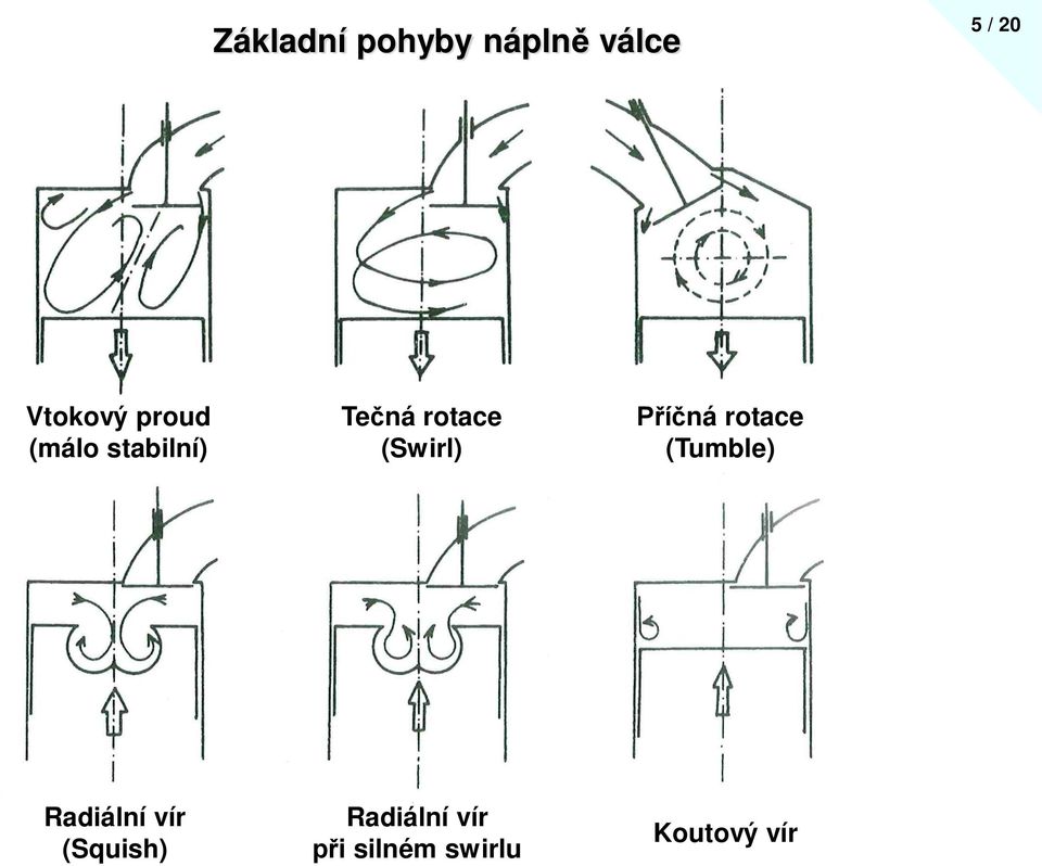 ná rotace (Tuble) Radiální vír (quish)