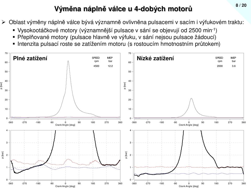 rostoucí hotnostní prtoke) 7 6 Plné zatížení Mean PEED rp 45 IMEP bar. 7 6 Nízké zatížení Mean PEED rp IMEP bar 3.