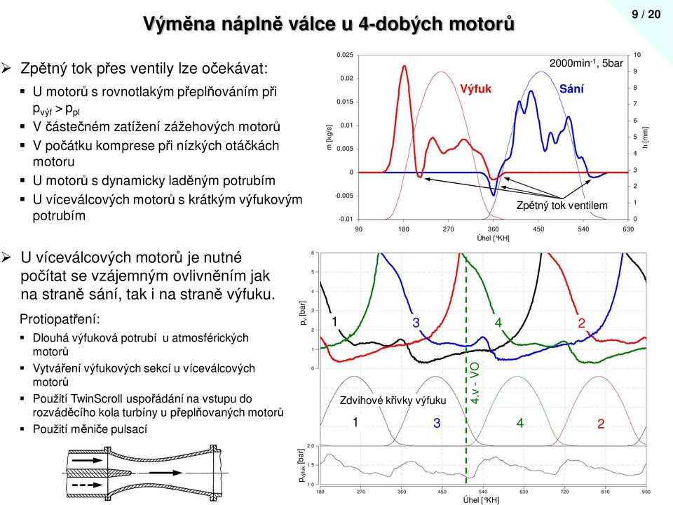 Protiopatení: Dlouhá výfuková potrubí u atosférických otor Vytváení výfukových sekcí u víceválcových otor Použití Twincroll uspoádání na vstupu do rozvádcího kola turbíny u peplovaných otor Použití