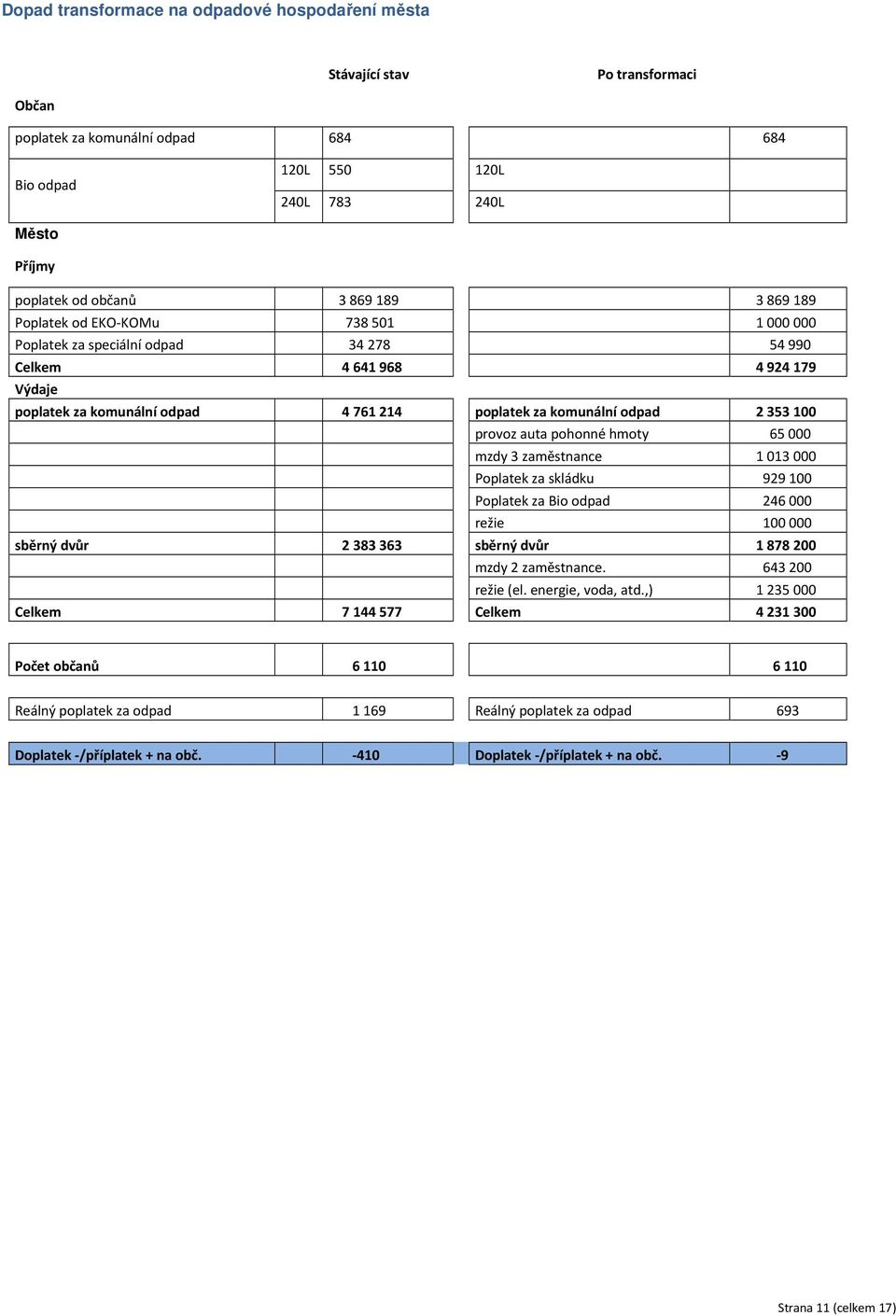 pohonné hmoty 65000 mzdy 3 zaměstnance 1013000 Poplatek za skládku 929100 Poplatek za Bio odpad 246000 režie 100000 sběrný dvůr 2383363 sběrný dvůr 1878200 mzdy 2 zaměstnance. 643200 režie (el.