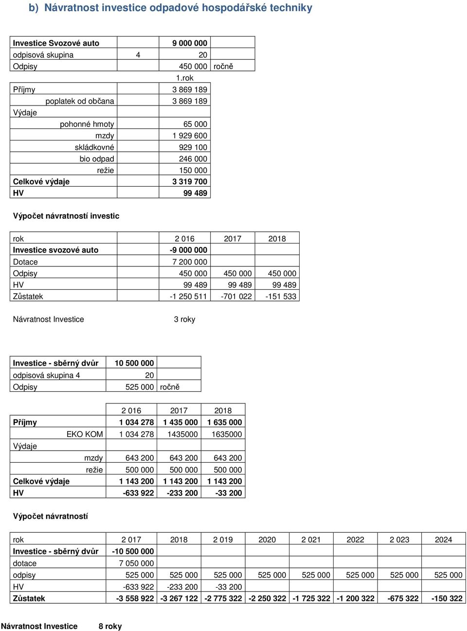 investic rok 2 016 2017 2018 Investice svozové auto -9 000 000 Dotace 7 200 000 Odpisy 450 000 450 000 450 000 HV 99 489 99 489 99 489 Zůstatek -1 250 511-701 022-151 533 Návratnost Investice 3 roky