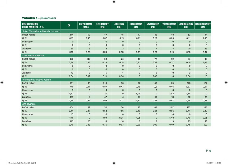 % 0,18 0,26 0,05 0,08 0,21 0,22 0,13 0,18 0,32 Závadou komunikace Počet nehod 468 115 69 23 33 77 52 53 46 tj. % 0,26 0,34 0,28 0,18 0,21 0,38 0,27 0,19 0,16 Usmrceno 0 0 0 0 0 0 0 0 0 tj.