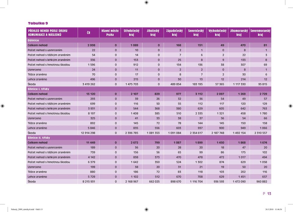 zraněno 496 0 215 0 30 13 12 214 12 Škoda 3 419 262 0 1 475 703 0 489 854 183 195 57 365 1 117 330 95 815 Silnice I.