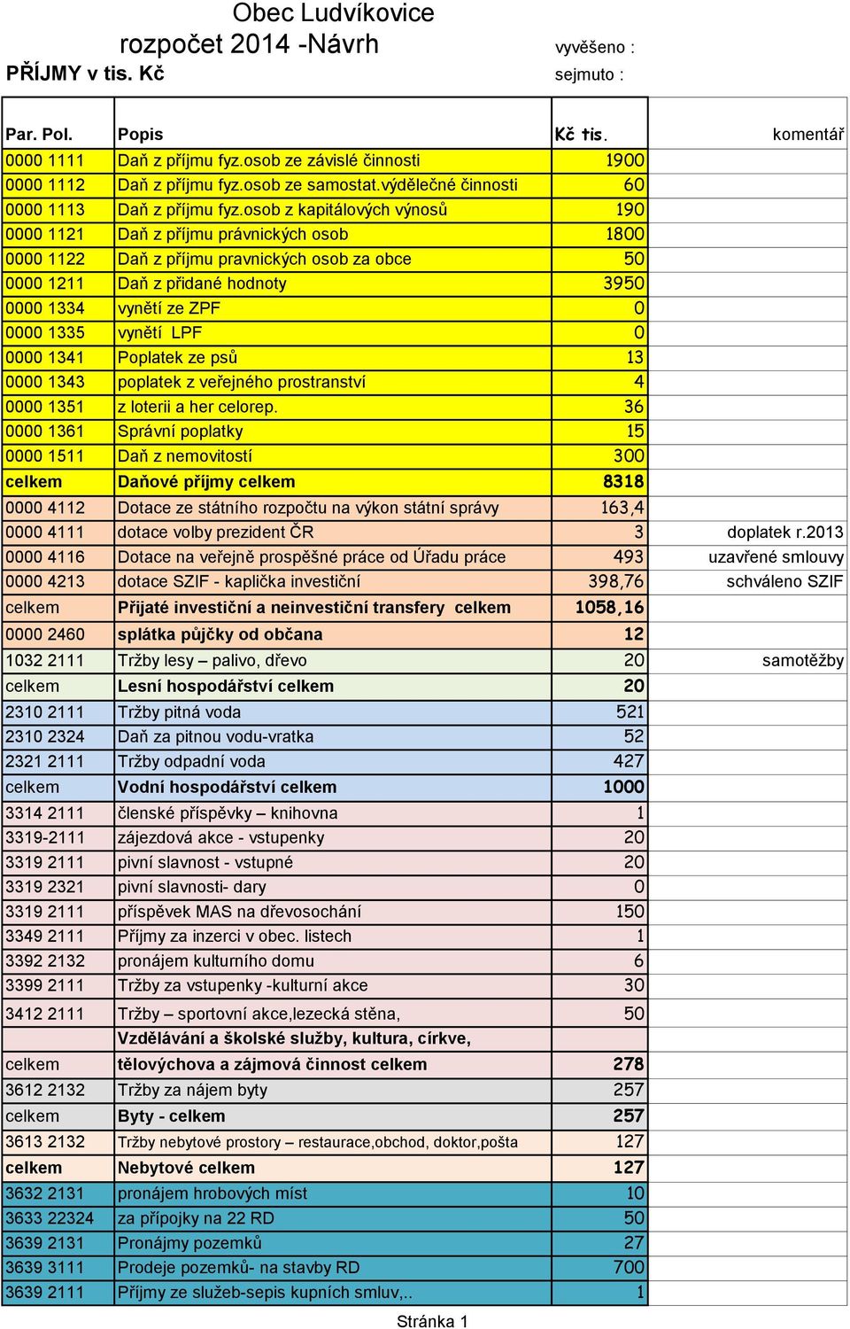 osob z kapitálových výnosů 190 0000 1121 Daň z příjmu právnických osob 1800 0000 1122 Daň z příjmu pravnických osob za obce 50 0000 1211 Daň z přidané hodnoty 3950 0000 1334 vynětí ze ZPF 0 0000 1335