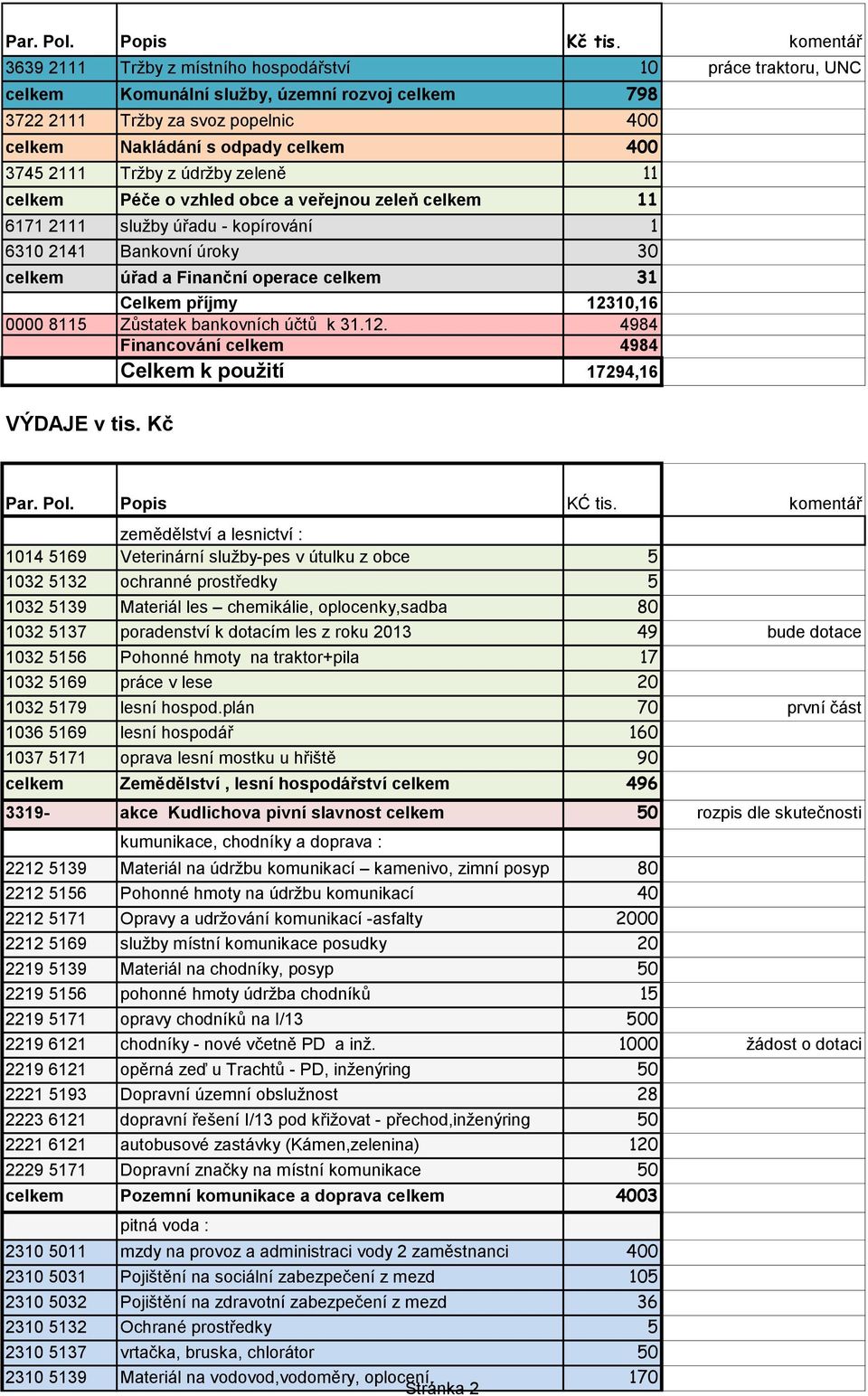 12310,16 0000 8115 Zůstatek bankovních účtů k 31.12. 4984 Financování celkem 4984 Celkem k použití 17294,16 VÝDAJE v tis. Kč Par. Pol. Popis KĆ tis.