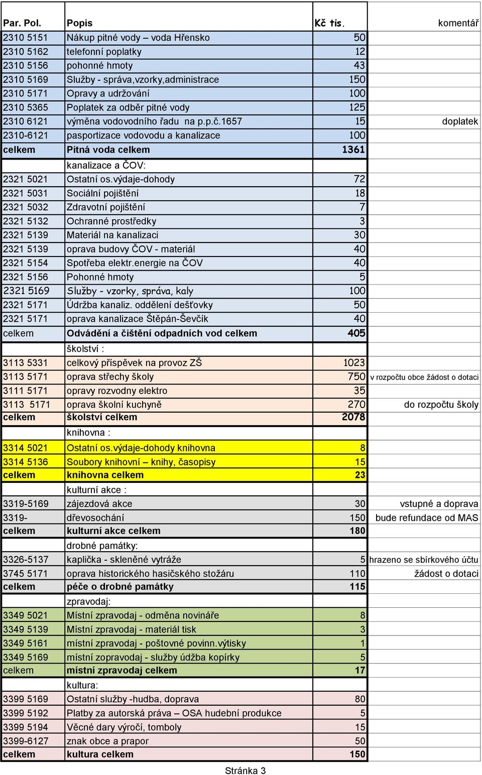 1657 15 doplatek 2310-6121 pasportizace vodovodu a kanalizace 100 celkem Pitná voda celkem 1361 kanalizace a ČOV: 2321 5021 Ostatní os.