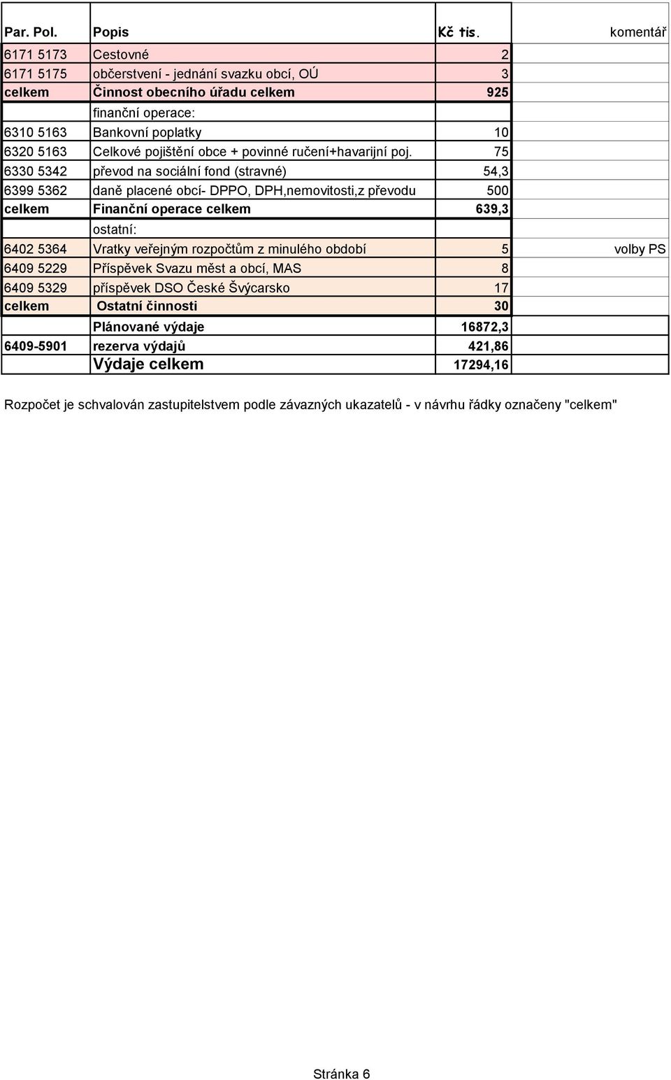 75 6330 5342 převod na sociální fond (stravné) 54,3 6399 5362 daně placené obcí- DPPO, DPH,nemovitosti,z převodu 500 celkem Finanční operace celkem 639,3 ostatní: 6402 5364 Vratky veřejným